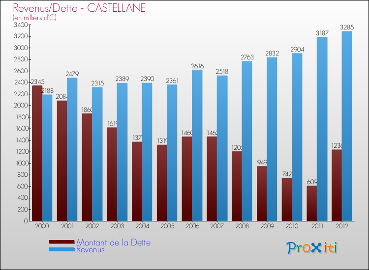 Evolution comparée de la dette et des revenus pour la commune de CASTELLANE de 2000 à 2012 Comparaison de la dette et des revenus pour CASTELLANE de 2000 à 2012