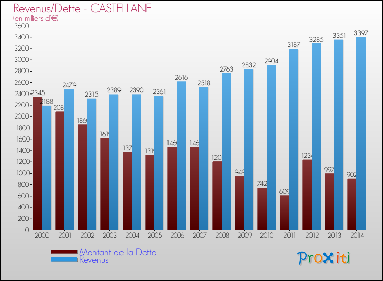 Evolution comparée de la dette et des revenus pour la commune de CASTELLANE de 2000 à 2014 Comparaison de la dette et des revenus pour CASTELLANE de 2000 à 2014