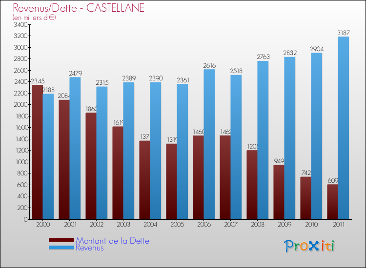 Evolution comparée de la dette et des revenus pour la commune de CASTELLANE de 2000 à 2011 Comparaison de la dette et des revenus pour CASTELLANE de 2000 à 2011