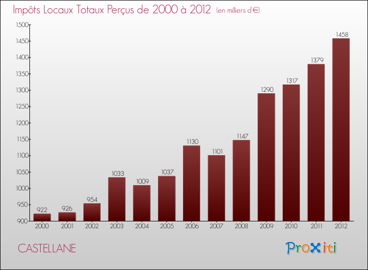 Evolution des Impôts Locaux pour la commune de CASTELLANE de 2000 à 2012 Evolution des Impôts Locaux pour CASTELLANE de 2000 à 2012