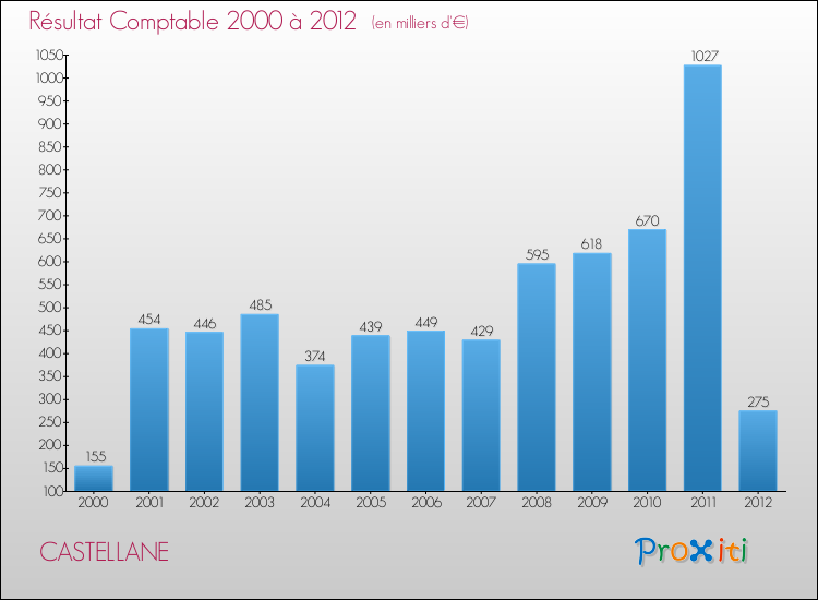 Evolution du résultat comptable pour la commune de CASTELLANE de 2000 à 2012 Evolution du résultat comptable pour CASTELLANE de 2000 à 2012