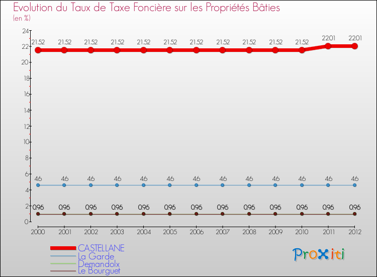 Evolution du taux de la taxe foncière sur le bati pour CASTELLANE et les communes proches de 2000 à 2012 Comparaison des taux de taxe foncière sur le bati pour CASTELLANE et les communes voisines de 2000 à 2012