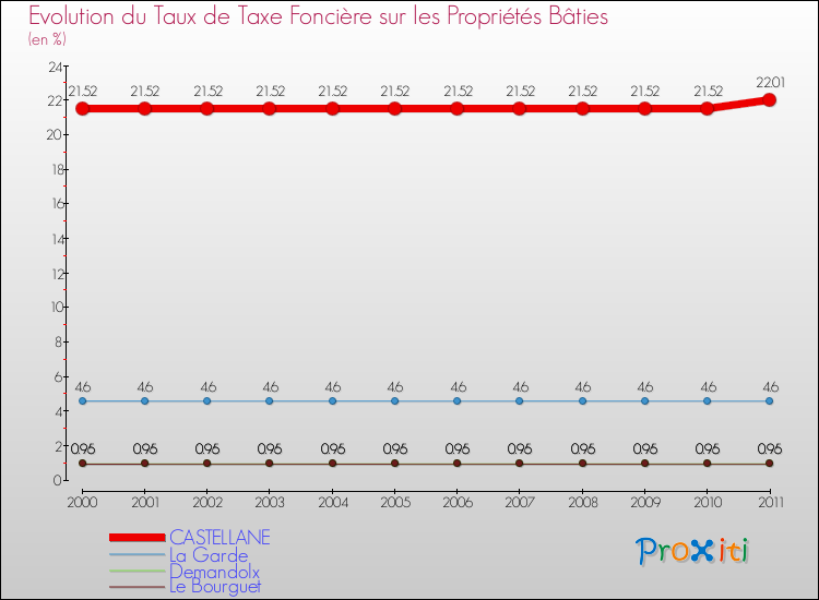Evolution du taux de la taxe foncière sur le bati pour CASTELLANE et les communes proches Comparaison des taux de taxe foncière sur le bati pour CASTELLANE et les communes voisines