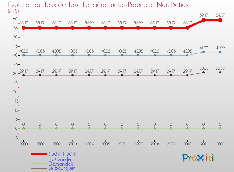 Evolution du taux de la taxe foncière sur les immeubles et terrains non batis pour CASTELLANE et les communes proches de 2000 à 2012 Comparaison des taux de la taxe foncière sur les immeubles et terrains non batis pour CASTELLANE et les communes voisines de 2000 à 2012