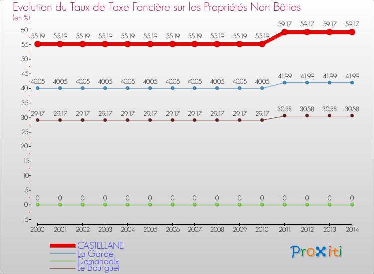 Evolution du taux de la taxe foncière sur les immeubles et terrains non batis pour CASTELLANE et les communes proches de 2000 à 2014 Comparaison des taux de la taxe foncière sur les immeubles et terrains non batis pour CASTELLANE et les communes voisines de 2000 à 2014