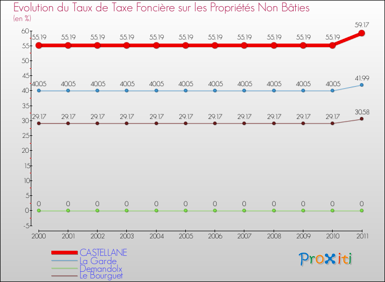 Evolution du taux de la taxe foncière sur les immeubles et terrains non batis pour CASTELLANE et les communes proches Comparaison des taux de la taxe foncière sur les immeubles et terrains non batis pour CASTELLANE et les communes voisines