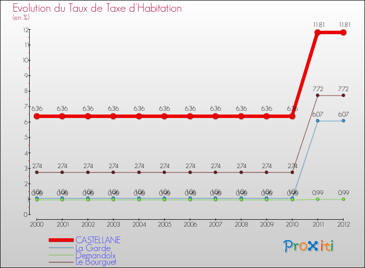Evolution du taux de la taxe d'habitation pour CASTELLANE et les communes proches Comparaison des taux de la taxe d'habitation pour CASTELLANE et les communes voisines