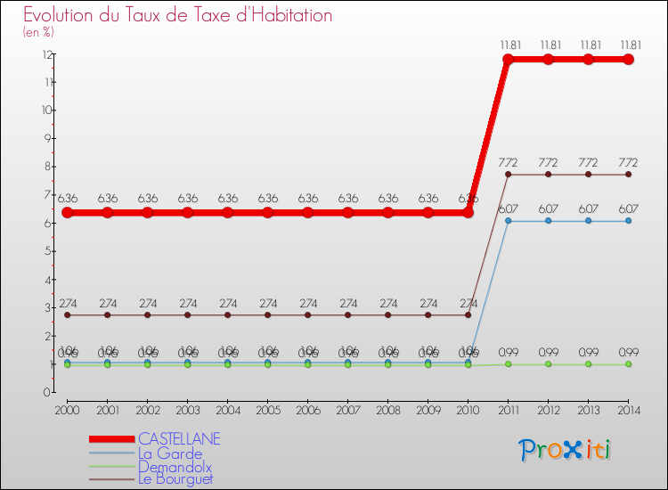 Evolution du taux de la taxe d'habitation pour CASTELLANE et les communes proches de 2000 à 2014 Comparaison des taux de la taxe d'habitation pour CASTELLANE et les communes voisines de 2000 à 2014