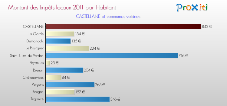Montant des impôts locaux par Habitant pour CASTELLANE et les communes proches Comparaison des impôts locaux par habitant pour CASTELLANE et les communes voisines