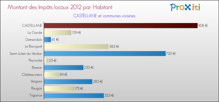 Montant des impôts locaux par Habitant pour CASTELLANE et les communes proches Comparaison des impôts locaux par habitant pour CASTELLANE et les communes voisines