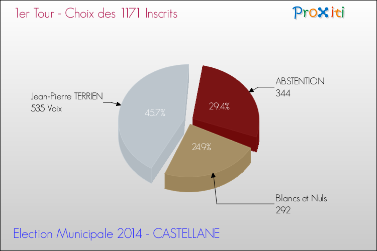 Résultats par rapport aux inscrits au 1er Tour des Elections Municipales 2014 de la commune de CASTELLANE Elections Municipales 2014 - Résultats par rapport aux inscrits au 1er Tour pour la commune de CASTELLANE
