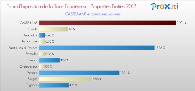 Taux d'imposition de la taxe foncière sur le bati 2012 pour CASTELLANE et les communes proches Comparaison des taux d'imposition de la taxe foncière sur le bati 2012 pour CASTELLANE et les communes voisines