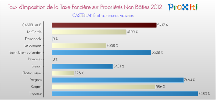 Taux d'imposition de la taxe foncière sur les immeubles et terrains non batis 2012 pour CASTELLANE et les communes proches Comparaison des taux d'imposition de la taxe foncière sur les immeubles et terrains non batis 2012 pour CASTELLANE et les communes voisines