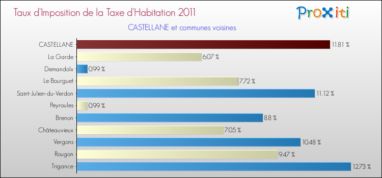 Taux d'imposition de la taxe d'habitation 2011 pour CASTELLANE et les communes proches Comparaison des taux d'imposition de la taxe d'habitation 2011 pour CASTELLANE et les communes voisines