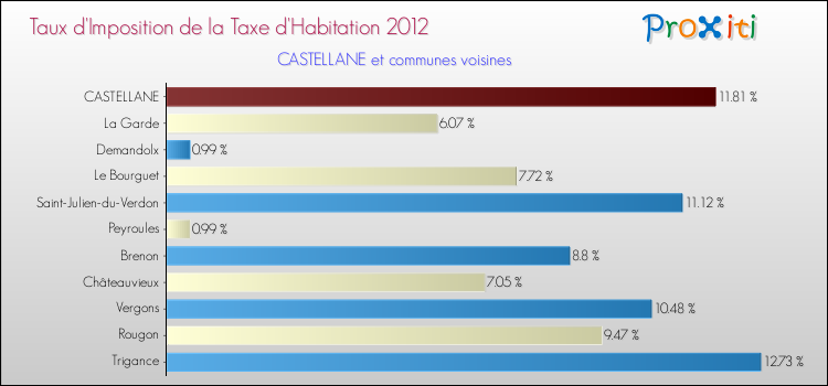 Taux d'imposition de la taxe d'habitation 2012 pour CASTELLANE et les communes proches Comparaison des taux d'imposition de la taxe d'habitation 2012 pour CASTELLANE et les communes voisines