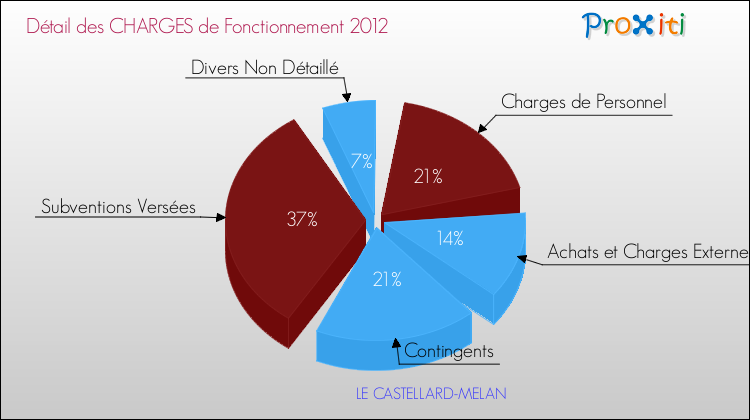 Décomposition des Charges de Fonctionnement 2012 de la commune de LE CASTELLARD-MELAN Charges de Fonctionnement 2012 pour la commune de LE CASTELLARD-MELAN