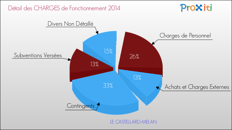 Décomposition des Charges de Fonctionnement 2014 de la commune de LE CASTELLARD-MELAN Charges de Fonctionnement 2014 pour la commune de LE CASTELLARD-MELAN