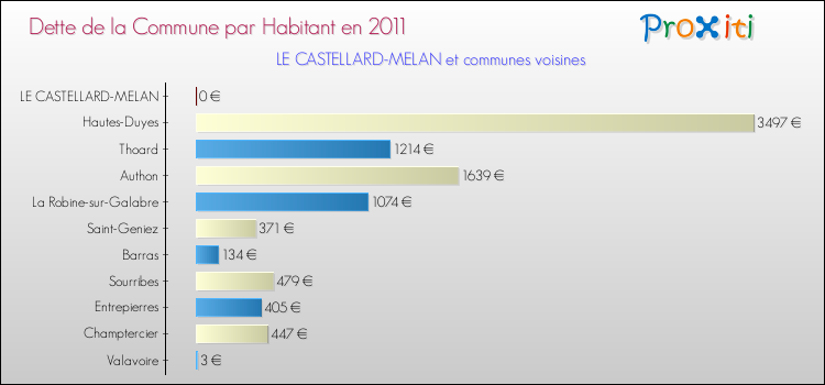 Dette par habitant de la commune en 2011 pour LE CASTELLARD-MELAN et les communes proches Comparaison de la dette par habitant de la commune en 2011 pour LE CASTELLARD-MELAN et les communes voisines