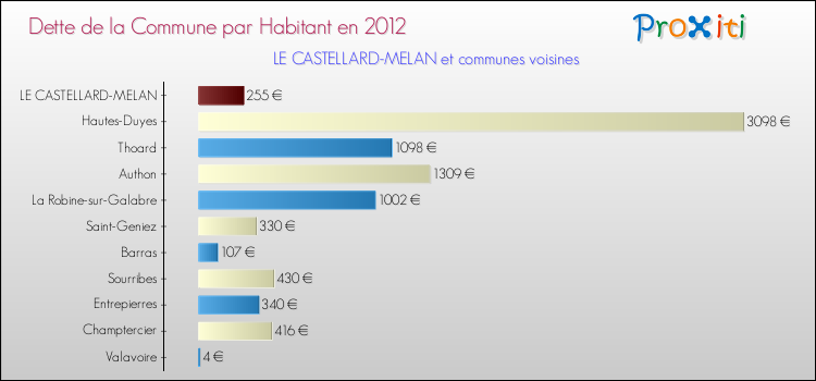 Dette par habitant de la commune en 2012 pour LE CASTELLARD-MELAN et les communes proches Comparaison de la dette par habitant de la commune en 2012 pour LE CASTELLARD-MELAN et les communes voisines