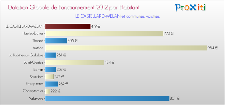 Montant des dotations globales de fonctionnement DGF par Habitant pour LE CASTELLARD-MELAN et les communes proches Comparaison des des dotations globales de fonctionnement DGF par habitant pour LE CASTELLARD-MELAN et les communes voisines
