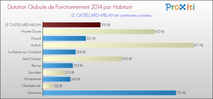 Montant des dotations globales de fonctionnement DGF par Habitant pour LE CASTELLARD-MELAN et les communes proches en 2014. Comparaison des des dotations globales de fonctionnement DGF par habitant pour LE CASTELLARD-MELAN et les communes voisines en 2014.