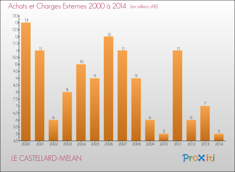 Evolution des Achats et Charges externes pour LE CASTELLARD-MELAN de 2000 à 2014