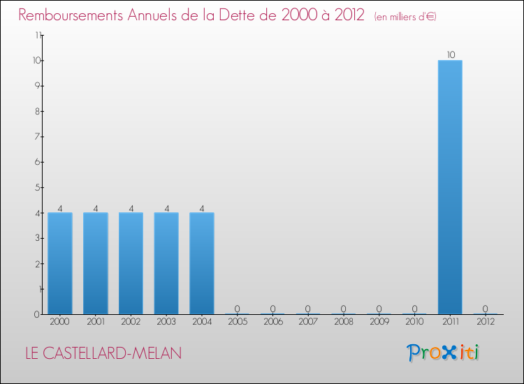 Evolution de l'annuité de la dette pour la commune de LE CASTELLARD-MELAN de 2000 à 2012 Annuités de la dette pour LE CASTELLARD-MELAN de 2000 à 2012