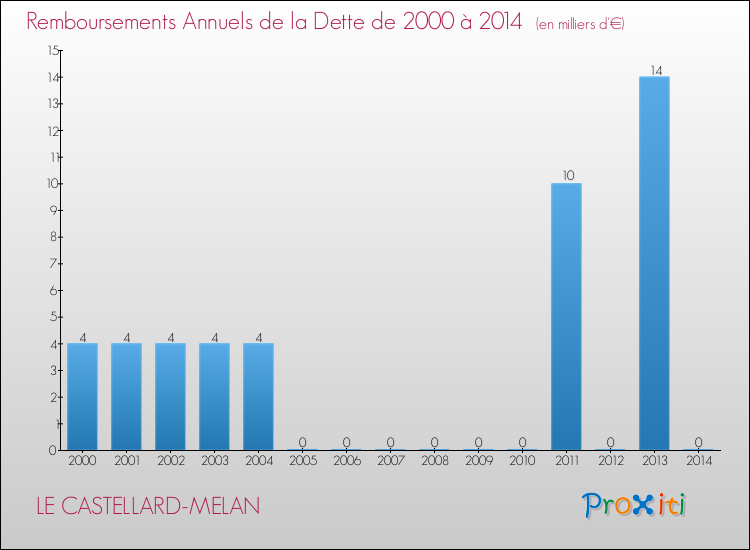 Annuités de la dette  pour LE CASTELLARD-MELAN de 2000 à 2014