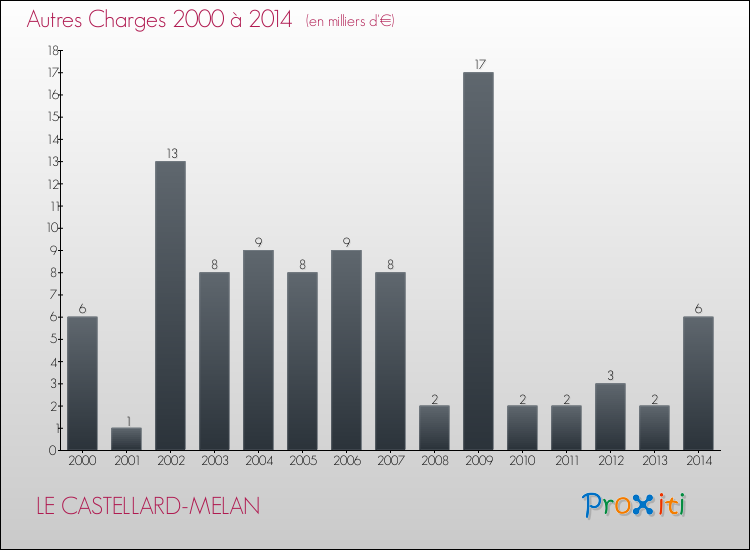 Evolution des Autres Charges Diverses pour LE CASTELLARD-MELAN de 2000 à 2014