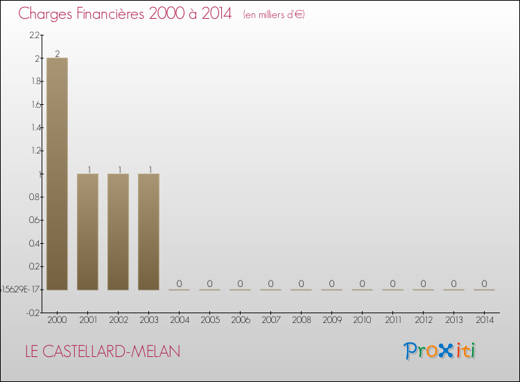 Evolution des Charges Financières pour LE CASTELLARD-MELAN de 2000 à 2014
