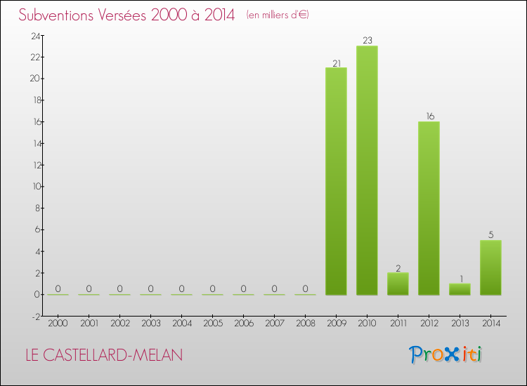 Evolution des Subventions Versées pour LE CASTELLARD-MELAN de 2000 à 2014