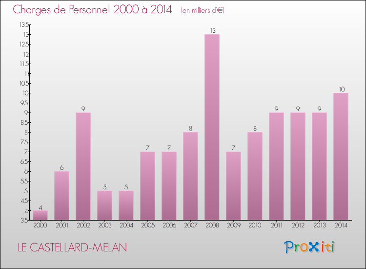 Evolution des dépenses de personnel pour LE CASTELLARD-MELAN de 2000 à 2014