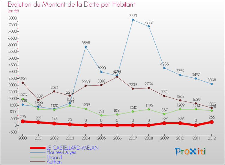 Evolution de la dette par habitant pour la commune de LE CASTELLARD-MELAN et les communes proches de 2000 à 2012 Comparaison de la dette par habitant pour LE CASTELLARD-MELAN et les communes voisines de 2000 à 2012