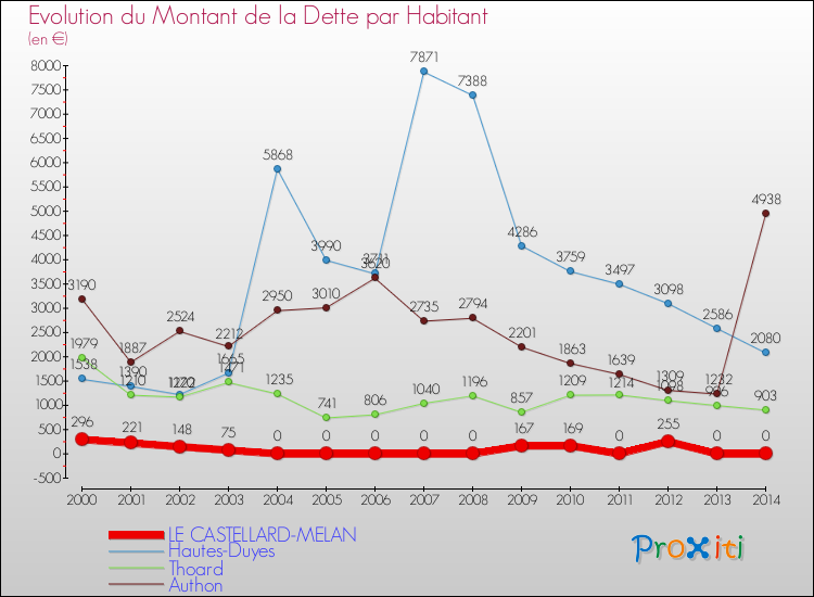 Comparaison de la dette par habitant pour LE CASTELLARD-MELAN et les communes voisines de 2000 à 2014