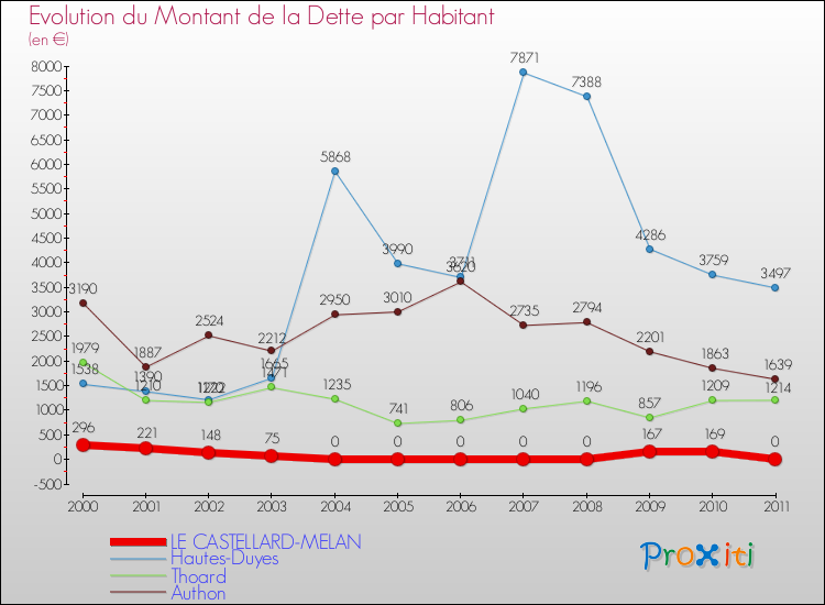 Evolution de la dette par habitant pour la commune de LE CASTELLARD-MELAN et les communes proches Comparaison de la dette par habitant pour LE CASTELLARD-MELAN et les communes voisines