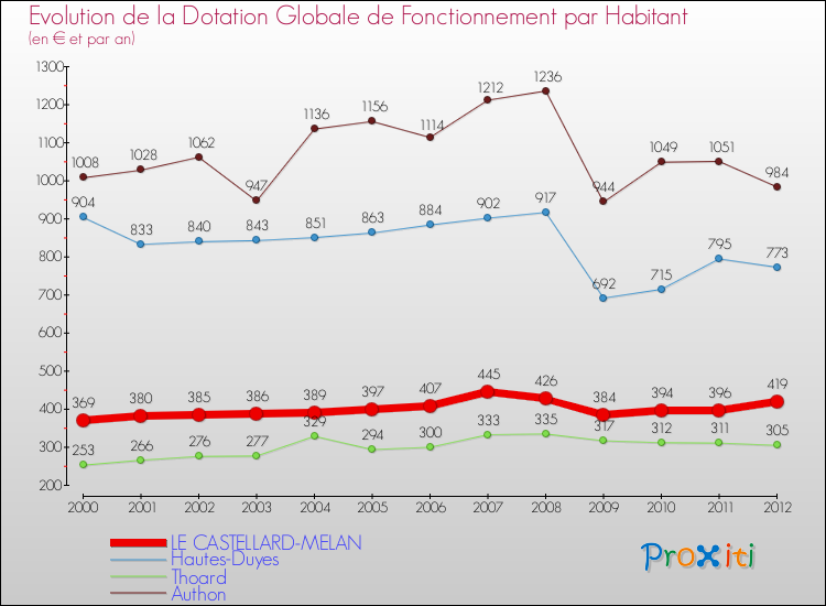 Evolution et montant de la dotation globale de fonctionnement par Habitant pour LE CASTELLARD-MELAN et les communes proches Comparaison des dotations globales de fonctionnement par habitant pour LE CASTELLARD-MELAN et les communes voisines