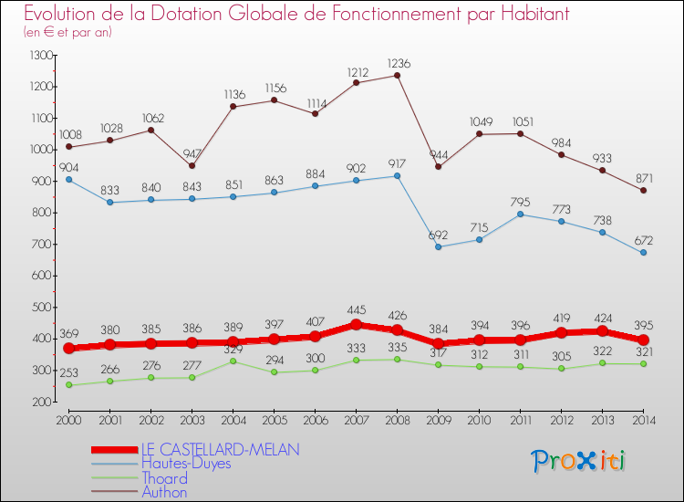 Evolution et montant de la dotation globale de fonctionnement par Habitant pour LE CASTELLARD-MELAN et les communes proches de 2000 à 2014. Comparaison des dotations globales de fonctionnement par habitant pour LE CASTELLARD-MELAN et les communes voisines de 2000 à 2014.