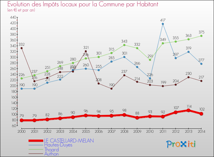 Evolution et montant des impôts locaux par Habitant pour LE CASTELLARD-MELAN et les communes proches de 2000 à 2014 Comparaison des impôts locaux par habitant pour LE CASTELLARD-MELAN et les communes voisines de 2000 à 2014