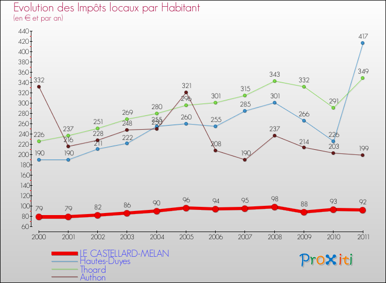 Evolution et montant des impôts locaux par Habitant pour LE CASTELLARD-MELAN et les communes proches Comparaison des impôts locaux par habitant pour LE CASTELLARD-MELAN et les communes voisines