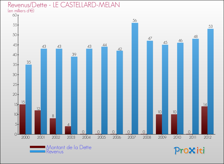 Evolution comparée de la dette et des revenus pour la commune de LE CASTELLARD-MELAN de 2000 à 2012 Comparaison de la dette et des revenus pour LE CASTELLARD-MELAN de 2000 à 2012
