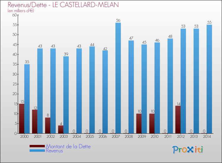 Comparaison de la dette et des revenus pour LE CASTELLARD-MELAN de 2000 à 2014