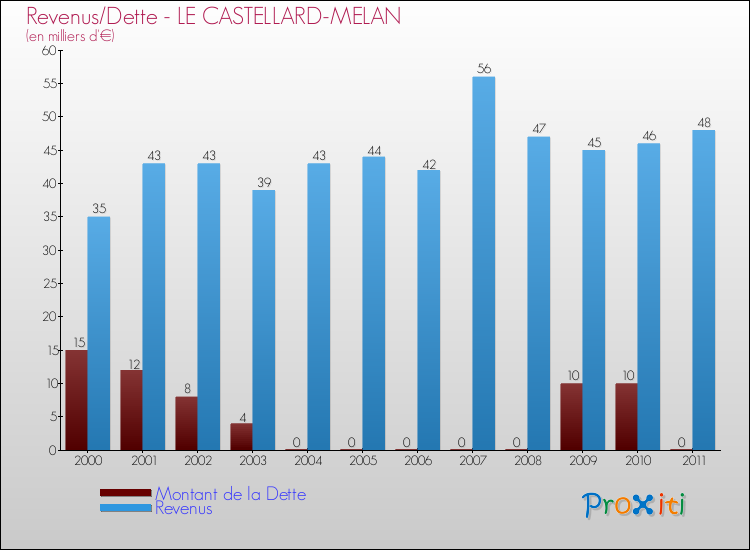 Evolution comparée de la dette et des revenus pour la commune de LE CASTELLARD-MELAN de 2000 à 2011 Comparaison de la dette et des revenus pour LE CASTELLARD-MELAN de 2000 à 2011