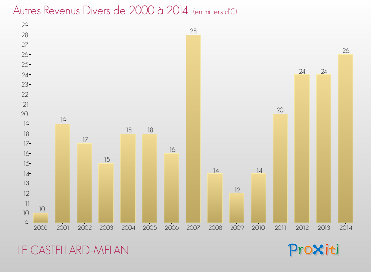 Evolution du montant des autres Revenus Divers pour LE CASTELLARD-MELAN de 2000 à 2014