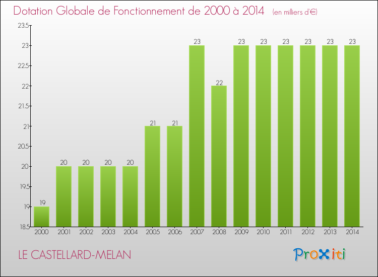 Evolution du montant de la Dotation Globale de Fonctionnement pour LE CASTELLARD-MELAN de 2000 à 2014