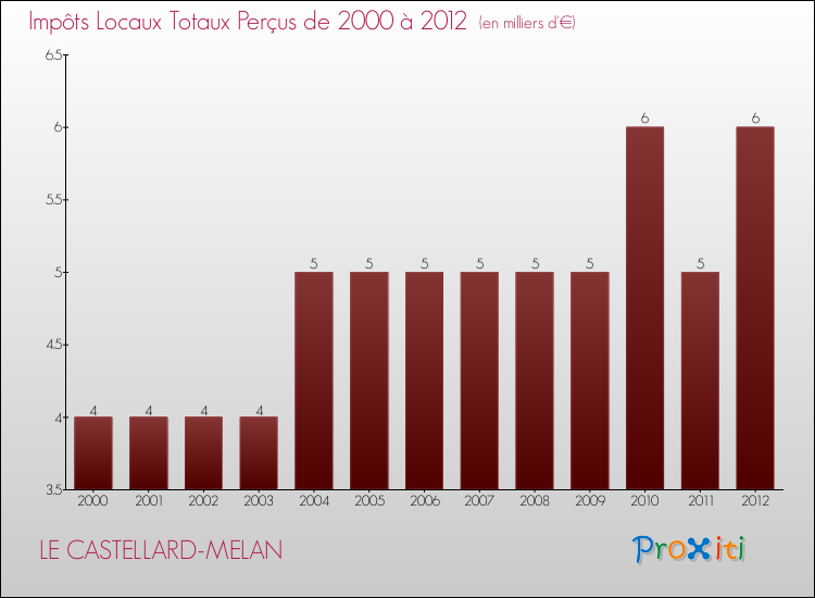 Evolution des Impôts Locaux pour la commune de LE CASTELLARD-MELAN de 2000 à 2012 Evolution des Impôts Locaux pour LE CASTELLARD-MELAN de 2000 à 2012