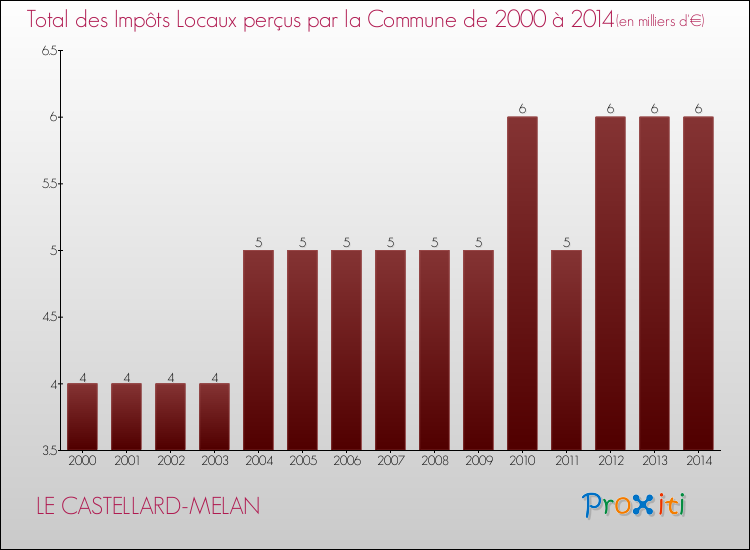 Evolution des Impôts Locaux pour LE CASTELLARD-MELAN de 2000 à 2014