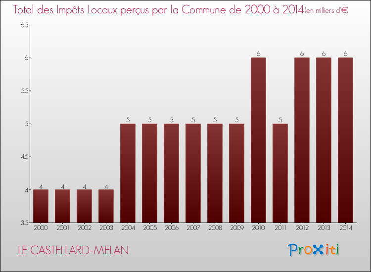 Evolution des Impôts Locaux pour la commune de LE CASTELLARD-MELAN de 2000 à 2014 Evolution des Impôts Locaux pour LE CASTELLARD-MELAN de 2000 à 2014