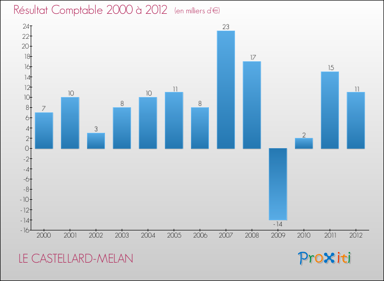 Evolution du résultat comptable pour la commune de LE CASTELLARD-MELAN de 2000 à 2012 Evolution du résultat comptable pour LE CASTELLARD-MELAN de 2000 à 2012