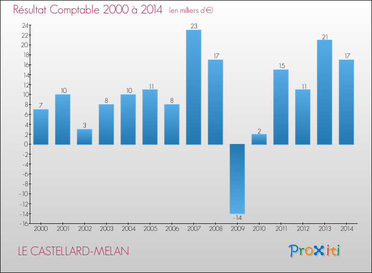 Evolution du résultat comptable pour la commune de LE CASTELLARD-MELAN de 2000 à 2014 Evolution du résultat comptable pour LE CASTELLARD-MELAN de 2000 à 2014
