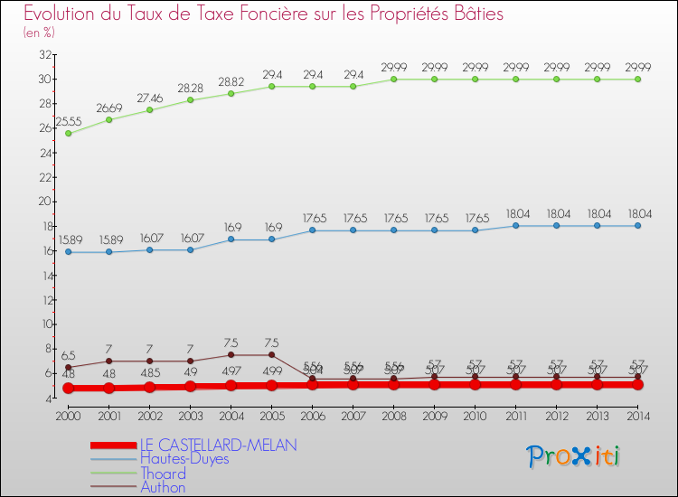 Evolution du taux de la taxe foncière sur le bati pour LE CASTELLARD-MELAN et les communes proches de 2000 à 2014 Comparaison des taux de taxe foncière sur le bati pour LE CASTELLARD-MELAN et les communes voisines de 2000 à 2014